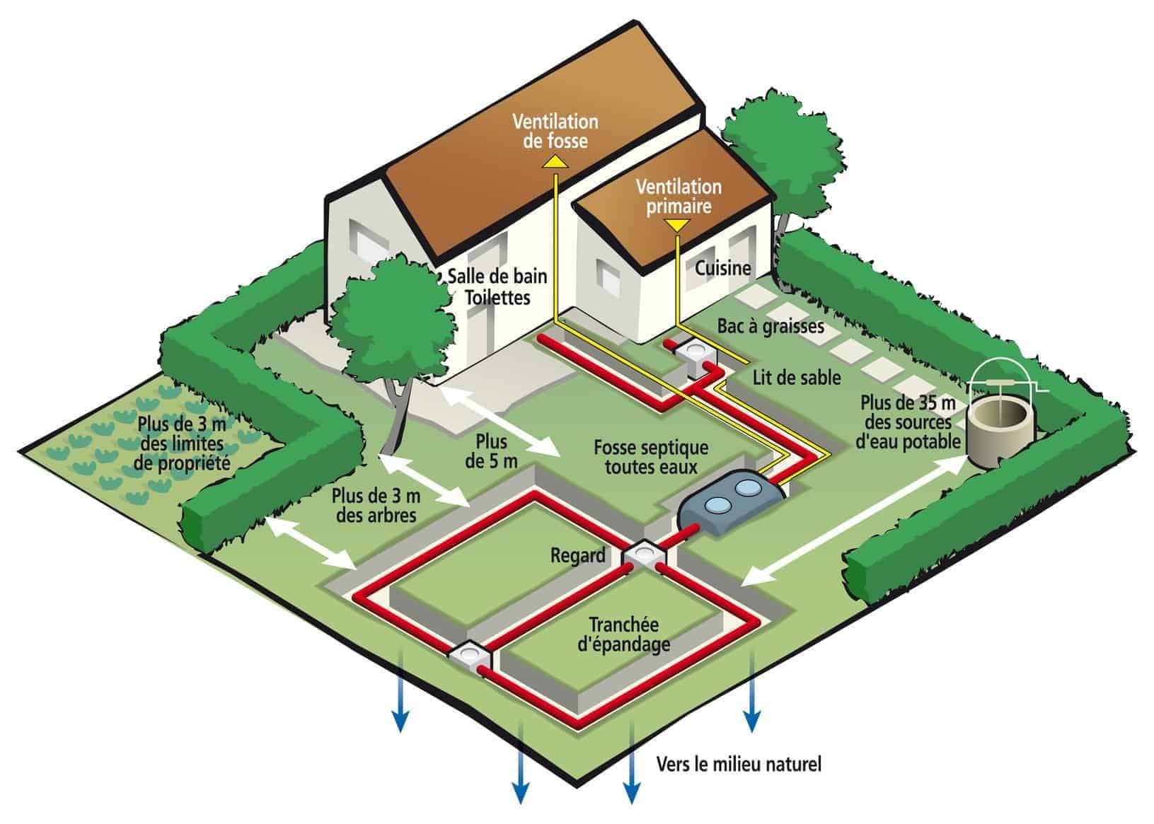 Quel type de fosse septique choisir PVC, béton, plastique ?