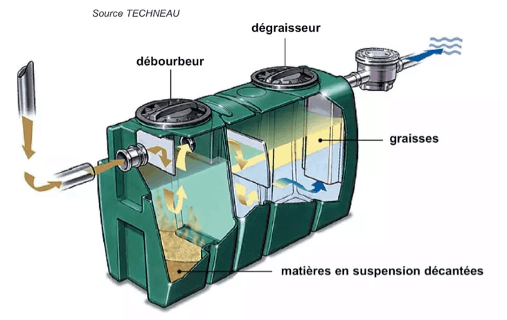 Poste relevage pompe assainissement eaux remplacement fosse septique