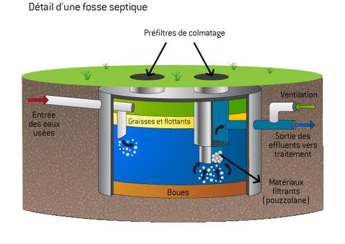 Comment fonctionne une fosse septique ?