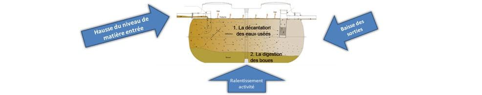 fosse septique problème