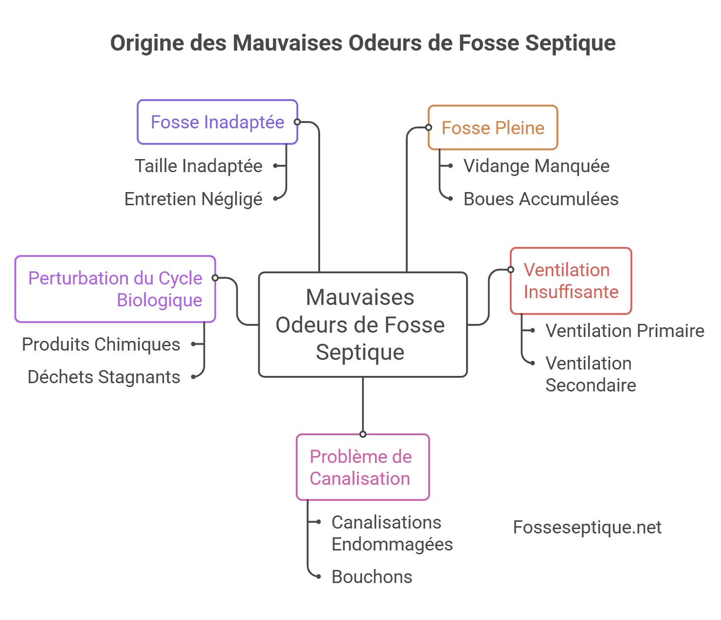 Schéma de l'origine des mauvaises odeurs d'une fosse septique